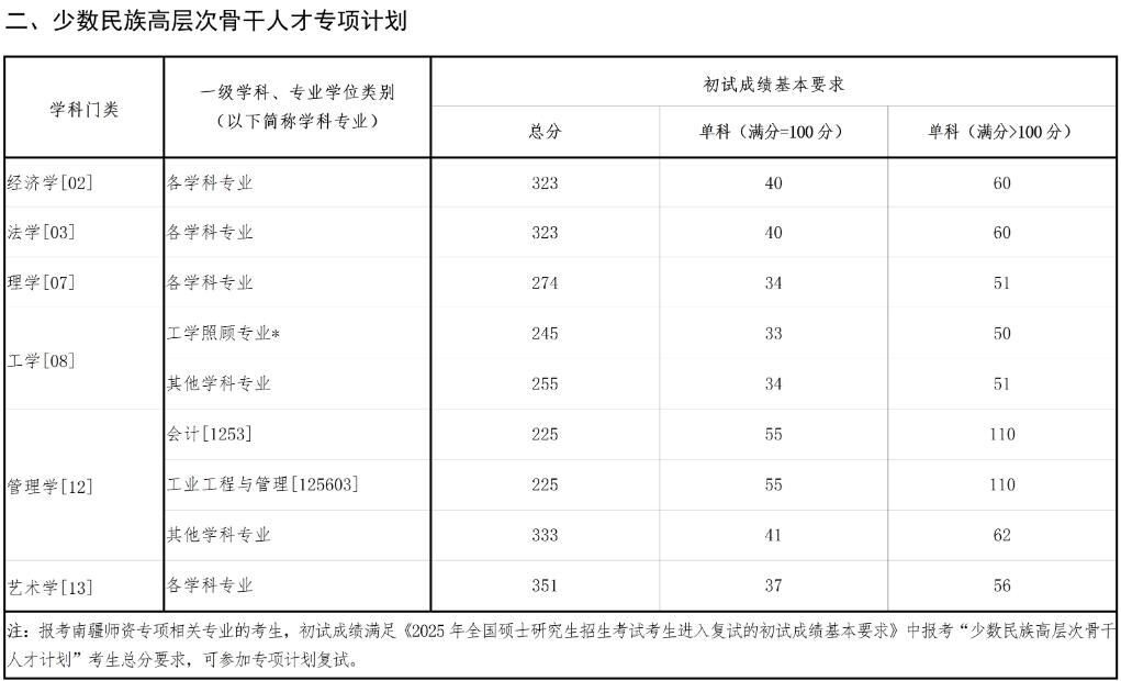 2025考研34所自主劃線分?jǐn)?shù)線:東北大學(xué)2025年碩士研究生招生考試考生進(jìn)入復(fù)試的初試成績基本要求